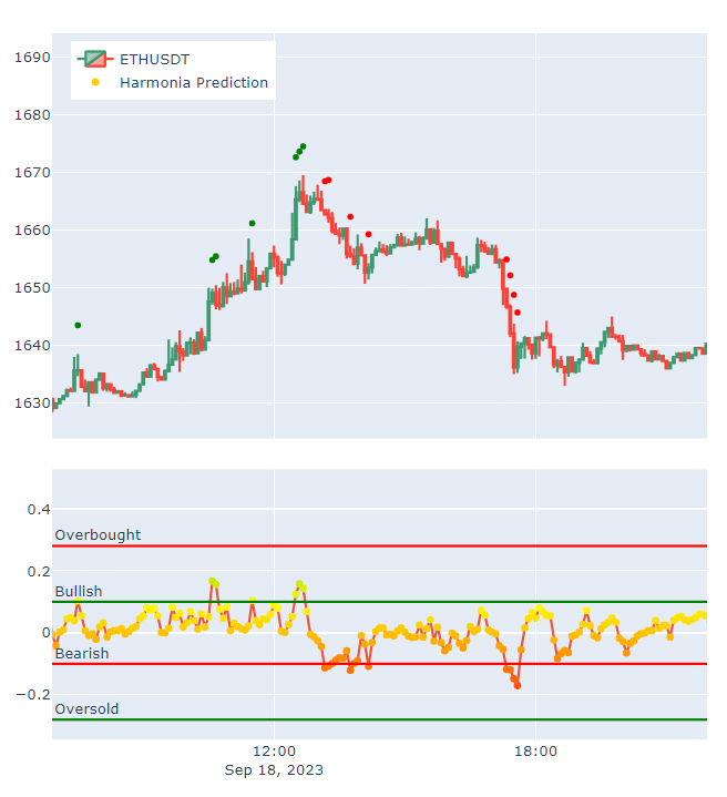 Harmonia ai crypto prediction output